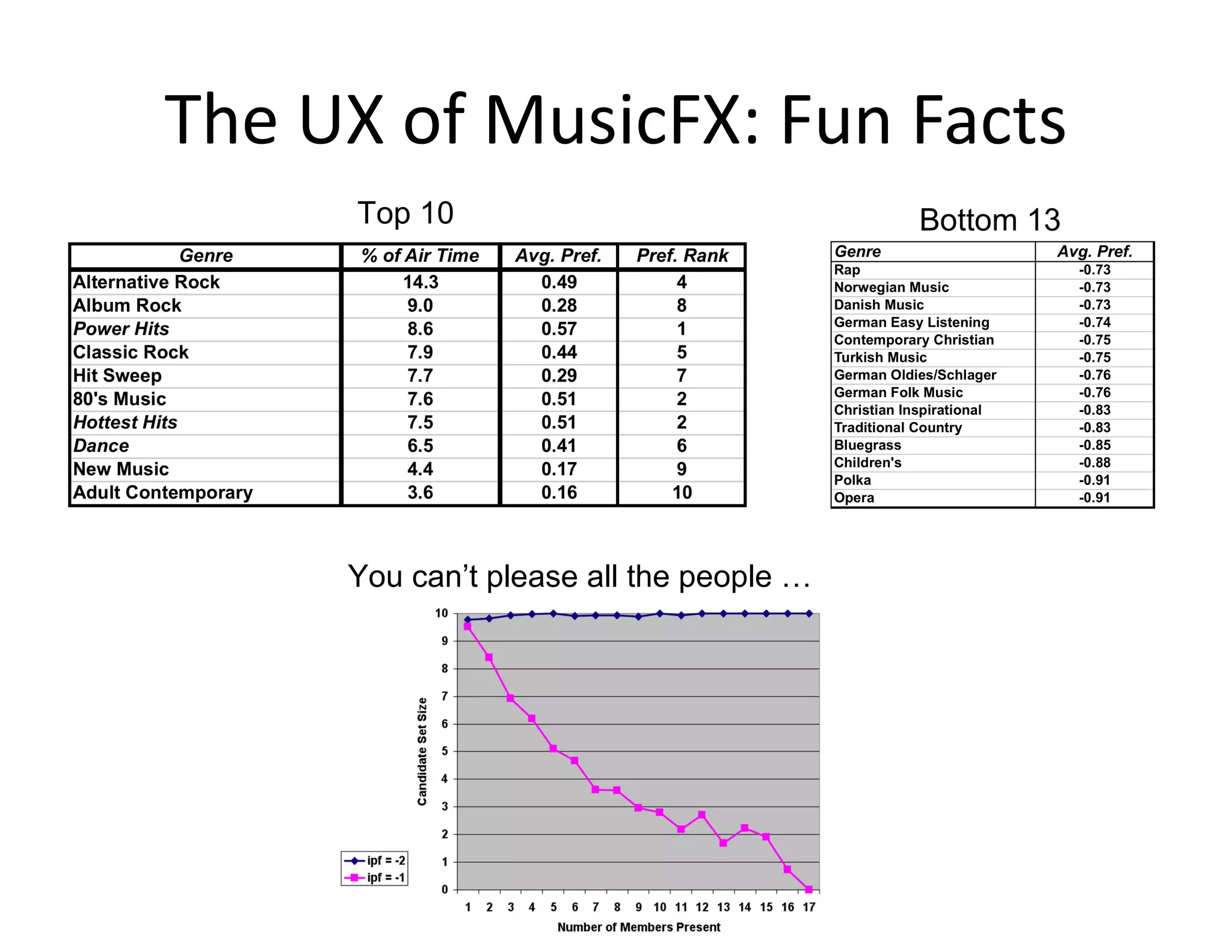 The UX of MusicFX: Fun Facts Top 10 Bottom 13 You can’t please all the people … 