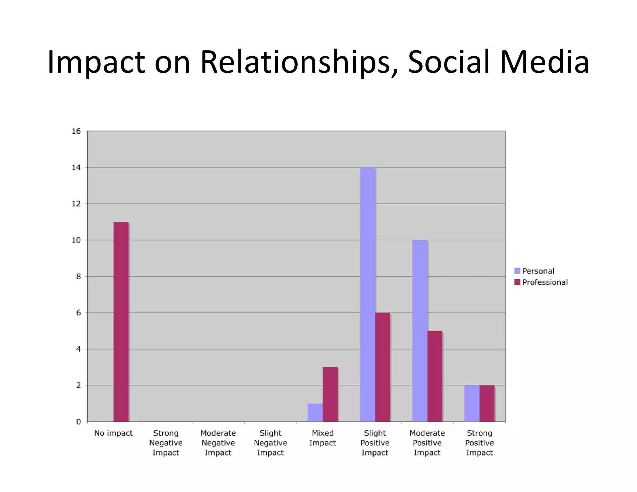 Impact on Relationships, Social Media 