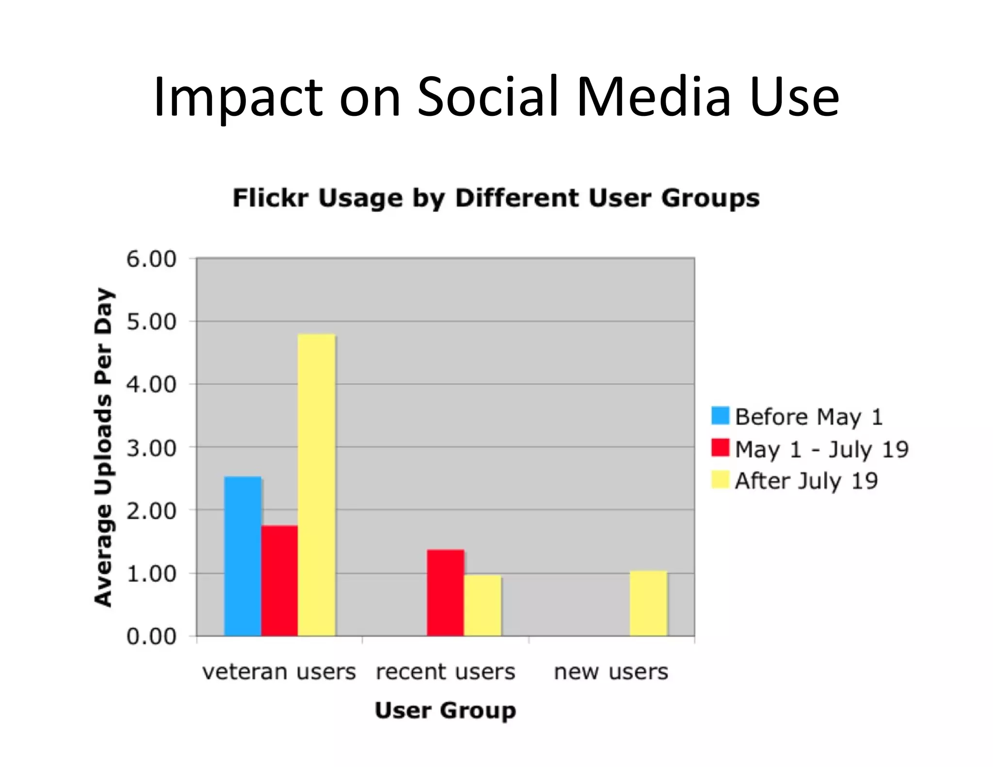 Impact on Social Media Use 