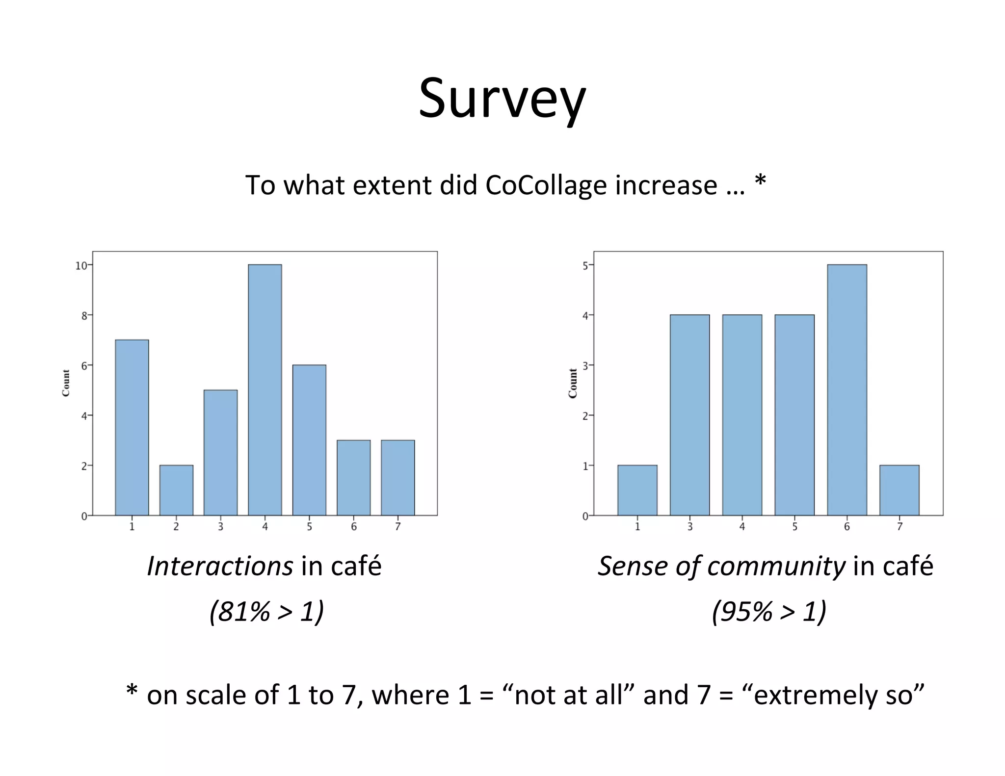 Survey To what extent did CoCollage increase … * Interactions  in café Sense of community  in   café * on scale of 1 to 7, where 1 = “not at all” and 7 = “extremely so” (81% > 1) (95% > 1) 