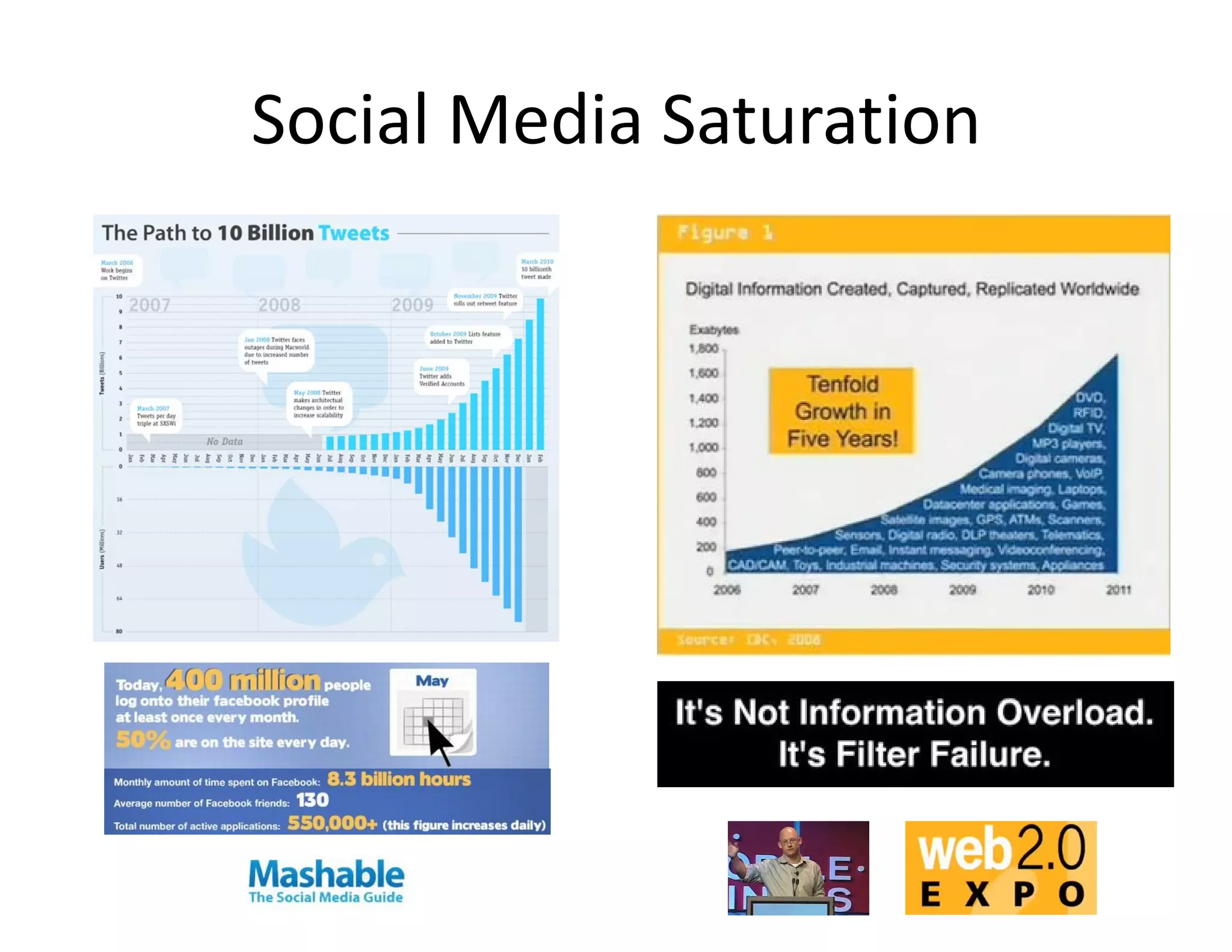 Social Media Saturation 