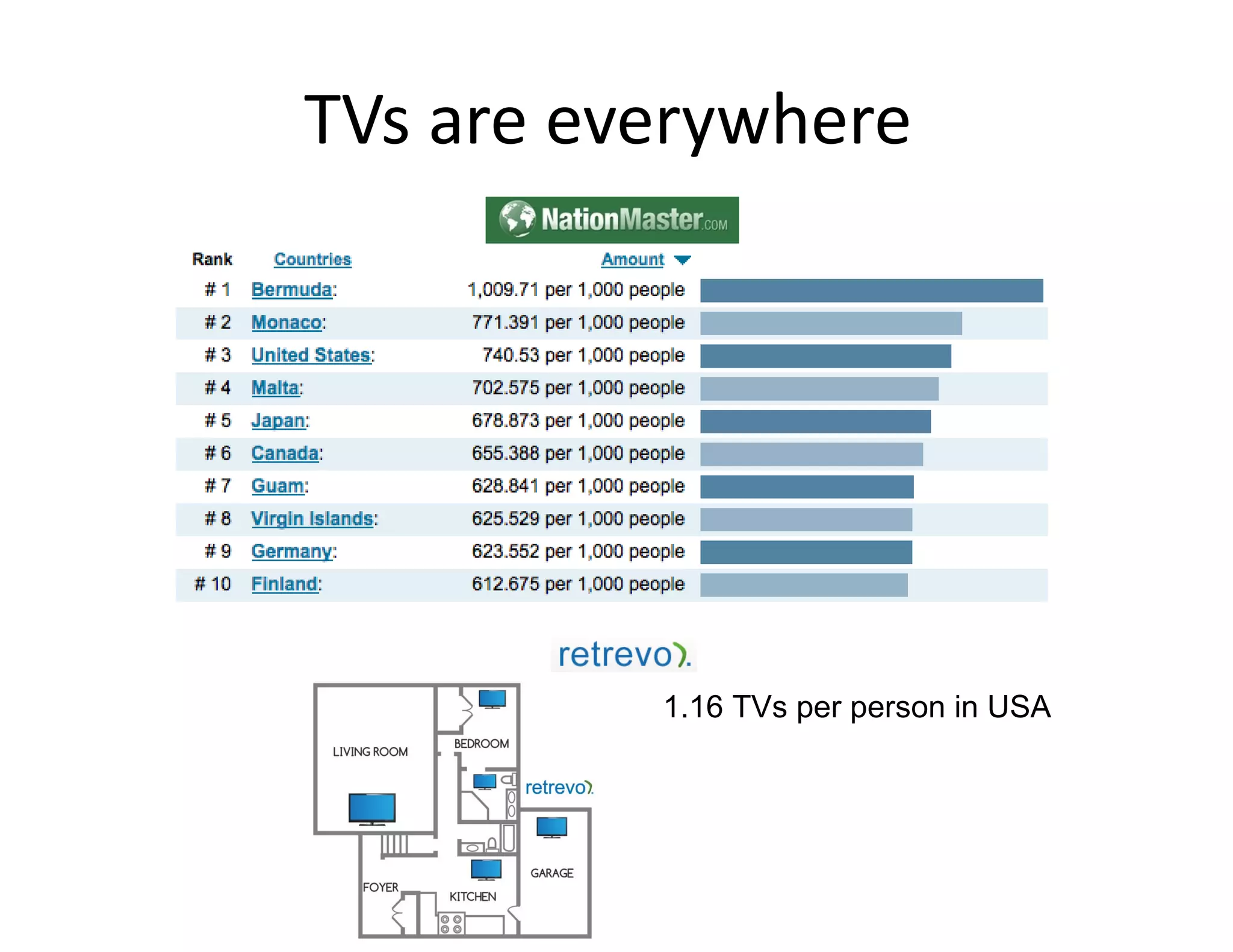 TVs are everywhere  1.16 TVs per person in USA 