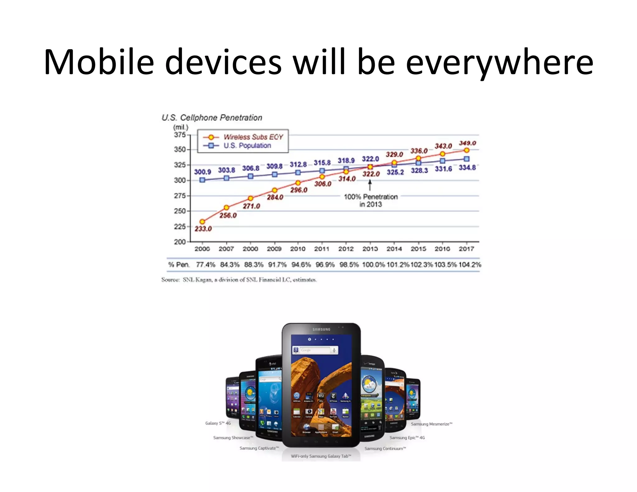 Mobile devices will be everywhere 