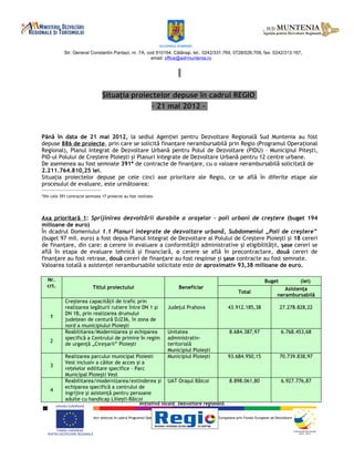 Str. General Constantin Pantazi, nr. 7A, cod 910164, Călăraşi, tel.: 0242/331.769, 0728/026.708, fax: 0242/313.167,
                                                        email: office@adrmuntenia.ro




                                     Situaţia proiectelor depuse în cadrul REGIO
                                                    – 21 mai 2012 -


Până în data de 21 mai 2012, la sediul Agenţiei pentru Dezvoltare Regională Sud Muntenia au fost
depuse 886 de proiecte, prin care se solicită finanţare nerambursabilă prin Regio (Programul Operaţional
Regional), Planul Integrat de Dezvoltare Urbană pentru Polul de Dezvoltare (PIDU) – Municipiul Piteşti,
PID-ul Polului de Creştere Ploieşti şi Planuri Integrate de Dezvoltare Urbană pentru 12 centre urbane.
De asemenea au fost semnate 391* de contracte de finanţare, cu o valoare nerambursabilă solicitată de
2.211.764.810,25 lei.
Situaţia proiectelor depuse pe cele cinci axe prioritare ale Regio, ce se află în diferite etape ale
procesului de evaluare, este următoarea:
__________________________________

*Din cele 391 contracte semnate 17 proiecte au fost reziliate.




Axa prioritară 1: Sprijinirea dezvoltării durabile a oraşelor – poli urbani de creştere (buget 194
milioane de euro)
În dcadrul Domeniului 1.1 Planuri integrate de dezvoltare urbană, Subdomeniul „Poli de creştere”
(buget 97 mil. euro) a fost depus Planul Integrat de Dezvoltare al Polului de Creştere Ploieşti şi 18 cereri
de finanţare, din care: o cerere in evaluare a conformităţii administrative şi eligibilităţii, şase cereri se
află în etapa de evaluare tehnică şi financiară, o cerere se află în precontractare, două cereri de
finanţare au fost retrase, două cereri de finanţare au fost respinse şi şase contracte au fost semnate.
Valoarea totală a asistenţei nerambursabile solicitate este de aproximativ 93,38 milioane de euro.

   Nr.                                                                                                                                      Buget            (lei)
   crt.                        Titlul proiectului                                     Beneficiar                                                       Asistenţa
                                                                                                                           Total
                                                                                                                                                    nerambursabilă
              Creşterea capacităţii de trafic prin
              realizarea legăturii rutiere între DN 1 şi                       Judeţul Prahova                       43.912.185,38                    27.278.828,22
              DN 1B, prin realizarea drumului
    1
              judeţean de centură DJ236, în zona de
              nord a municipiului Ploieşti
              Reabilitarea/Modernizarea şi echiparea                           Unitatea                               8.684.387,97                     6.768.453,68
              specifică a Centrului de primire în regim                        administrativ-
    2
              de urgenţă „Cireșarii” Ploieşti                                  teritorială
                                                                               Municipiul Ploieşti
              Realizarea parcului municipal Ploiesti                           Municipiul Ploieşti                   93.684.950,15                    70.739.838,97
              Vest inclusiv a căilor de acces şi a
    3
              rețelelor edilitare specifice – Parc
              Municipal Ploieşti Vest
              Reabilitarea/modernizarea/extinderea şi                          UAT Oraşul Băicoi                      8.898.061,80                     6.927.776,87
              echiparea specifică a centrului de
    4
              ingrijire şi asistenţă pentru persoane
              adulte cu handicap Lilieşti-Băicoi
                                                             Iniţiativă locală. Dezvoltare regională.

                                                                             www.inforegio.ro
     Investim în viitorul tãu! Proiect selectat în cadrul Programul Operaþional Regional şi cofinanţat de Uniunea Europeanã prin Fondul European de Dezvoltare Regionalã.
 