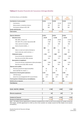 Situation	
  financière	
  de	
  l’Assurance	
  chômage	
   	
   	
   10/11	
  
Année	
  2013	
   	
   	
   23	
  mai	
  2013
Tableau	
  4-­‐	
  Situation	
  financière	
  de	
  l’assurance	
  chômage	
  détaillée	
  	
  
	
  
	
  	
  
En	
  millions	
  d'euros,	
  au	
  31	
  décembre 2012 2013 2014
Estimation Prévision Projection
Contributions	
  et	
  autres	
  produits 32	
  461 32	
  949 33	
  422
Contributions 31	
  782 32	
  141 32	
  596
Autres	
  produits,	
  conventions	
  diverses 189 219 219
Participation	
  entreprise	
  CSP	
  /	
  CRP 490 589 607
Gestion	
  administrative 53 22 0
Total	
  recettes 32	
  513 32	
  971 33	
  422
Dépenses	
  allocataires 31	
  871 34	
  251 35	
  301
	
  	
  	
  	
  Allocations	
  brutes 29	
  187 31	
  382 32	
  353
ARE	
  /	
  AREF,	
  y	
  compris	
  UE 28	
  406 30	
  407 31	
  349
CSP	
  /	
  CRP	
  /	
  CTP,	
  y	
  compris	
  équivalents	
  ARE 1	
  587 1	
  799 1	
  855
Indus,	
  avances	
  et	
  acomptes -­‐812 -­‐829 -­‐855
Autres	
  allocations	
  (décès,	
  ...) 5 5 5
	
  	
  	
  	
  Aides 988 894 922
Aides	
  à	
  la	
  reprise	
  et	
  création	
  d'entreprise 857 754 778
Autres	
  aides	
  (adr,	
  aide	
  fin	
  de	
  droit,	
  ...) 131 140 144
	
  	
  	
  	
  Prélèvements	
  sociaux -­‐1	
  761 -­‐1	
  880 -­‐1	
  938
Caisses	
  de	
  retraites	
  complémentaire -­‐1	
  200 -­‐1	
  303 -­‐1	
  343
Sécurité	
  sociale	
  (CSG,	
  CRDS,	
  maladie) -­‐561 -­‐577 -­‐595
	
  	
  	
  	
  Reversements	
  et	
  compléments 3	
  457 3	
  855 3	
  964
Caisses	
  de	
  retraites	
  complémentaire	
  (dont	
  précomptes) 2	
  893 3	
  285 3	
  376
Sécurité	
  sociale	
  (CSG,	
  CRDS,	
  maladie) 564 570 587
Dépenses	
  autres	
  publics 47 56 34
Allocation	
  partielle	
  de	
  longue	
  durée	
  (APLD) 26 28 29
Autres	
  (AS-­‐FNE,	
  Plan	
  rebond,	
  ...) 21 29 5
Financement	
  et	
  frais	
  de	
  gestion	
  opérateurs 3	
  144 3	
  275 3	
  330
10%	
  Pôle	
  Emploi 3	
  025 3	
  138 3	
  188
Autres	
  frais	
  (accompagnement	
  CSP,	
  recouvrements) 119 137 142
Frais	
  de	
  gestion	
  et	
  décaissements	
  sur	
  immobilisations 51 30 30
Intérêts	
  nets	
  sur	
  emprunts 107 241 290
Total	
  Dépenses 35	
  221 37	
  854 38	
  984
SOLDE	
  =	
  RECETTES	
  -­‐	
  DÉPENSES -­‐2	
  708 -­‐4	
  883 -­‐5	
  562
Éléments	
  exceptionnels -­‐50 120 0
Variation	
  de	
  Trésorerie -­‐2	
  757 -­‐4	
  763 -­‐5	
  562
Situation	
  de	
  l'Endettement	
  net	
  bancaire -­‐13	
  783 -­‐18	
  546 -­‐24	
  109
Note	
  :	
  -­‐50	
  millions	
  d’euros	
  apparaissent	
  en	
  éléments	
  exceptionnels	
  en	
  2012	
  au	
  titre	
  d’une	
  variation	
  du	
  compte	
  courant	
  de	
  
Pôle	
   Emploi,	
   120	
   M€	
   apparaissent	
   en	
   2013	
   au	
   titre	
   d’une	
   variation	
   du	
   compte	
   courant	
   de	
   Pôle	
   Emploi	
   et	
   de	
   cessions	
  
immobilières.	
  	
  
 