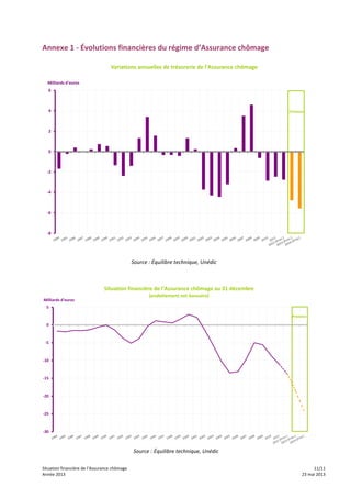 Situation	
  financière	
  de	
  l’Assurance	
  chômage	
   	
   	
   11/11	
  
Année	
  2013	
   	
   	
   23	
  mai	
  2013
Annexe	
  1	
  -­‐	
  Évolutions	
  financières	
  du	
  régime	
  d’Assurance	
  chômage	
  
	
  
-­‐8
-­‐6
-­‐4
-­‐2
0
2
4
6
Milliards	
  d'euros
Variations	
  annuelles	
  de	
  trésorerie	
  de	
  l'Assurance	
  chômage
Prévision
	
  
Source	
  :	
  Équilibre	
  technique,	
  Unédic	
  
	
  
-­‐30
-­‐25
-­‐20
-­‐15
-­‐10
-­‐5
0
5
Milliards	
  d'euros
Situation	
  financière	
  de	
  l'Assurance	
  chômage	
  au	
  31	
  décembre
(endettement	
  net	
  bancaire)
Prévision
Source	
  :	
  Équilibre	
  technique,	
  Unédic	
  
 