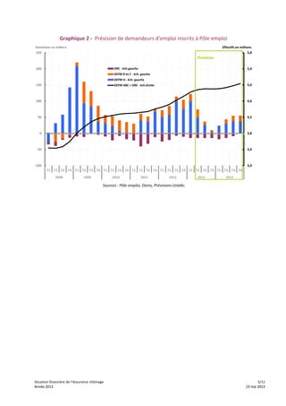 Situation	
  financière	
  de	
  l’Assurance	
  chômage	
   	
   	
   5/11	
  
Année	
  2013	
   	
   	
   23	
  mai	
  2013Année	
  2013	
   	
   	
   23	
  mai	
  2013
Graphique	
  2	
  -­‐	
  	
  Prévision	
  de	
  demandeurs	
  d’emploi	
  inscrits	
  à	
  Pôle	
  emploi	
  
3,0
3,4
3,8
4,2
4,6
5,0
5,4
5,8
-­‐100
-­‐50
0
50
100
150
200
250
T1 T2 T3 T4 T1 T2 T3 T4 T1 T2 T3 T4 T1 T2 T3 T4 T1 T2 T3 T4 T1 T2 T3 T4 T1 T2 T3 T4
2008 2009 2010 2011 2012 2013 2014
Effectifs	
  en	
  millionsVariations	
  en	
  milliers
DRE	
  -­‐	
  éch.gauche
DEFM	
  B	
  et	
  C	
  -­‐	
  éch.	
  gauche
DEFM	
  A	
  -­‐	
  éch.	
  gauche
DEFM	
  ABC	
  +	
  DRE	
  -­‐	
  éch.droite
Prévision
	
  
Sources	
  :	
  Pôle	
  emploi,	
  Dares,	
  Prévisions	
  Unédic.	
  
	
  
	
  
	
  
 