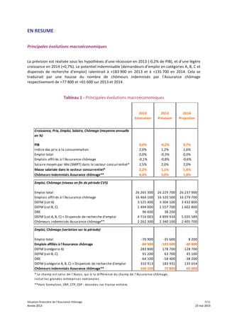 Situation	
  financière	
  de	
  l’Assurance	
  chômage	
   	
   	
   7/11	
  
Année	
  2013	
   	
   	
   23	
  mai	
  2013Année	
  2013	
   	
   	
   23	
  mai	
  2013
EN	
  RESUME	
  :	
  
	
  
Principales	
  évolutions	
  macroéconomiques	
  
	
  
La	
  prévision	
  est	
  réalisée	
  sous	
  les	
  hypothèses	
  d’une	
  récession	
  en	
  2013	
  (-­‐0,2%	
  de	
  PIB),	
  et	
  d’une	
  légère	
  
croissance	
  en	
  2014	
  (+0,7%).	
  Le	
  potentiel	
  indemnisable	
  (demandeurs	
  d’emploi	
  en	
  catégories	
  A,	
  B,	
  C	
  et	
  
dispensés	
   de	
   recherche	
   d’emploi)	
   ralentirait	
   à	
   +183	
  900	
   en	
   2013	
   et	
   à	
   +135	
  700	
   en	
   2014.	
   Cela	
   se	
  
traduirait	
   par	
   une	
   hausse	
   du	
   nombre	
   de	
   chômeurs	
   indemnisés	
   par	
   l’Assurance	
   chômage	
  
respectivement	
  de	
  +77	
  800	
  et	
  +65	
  600	
  sur	
  2013	
  et	
  2014.	
  
	
  
Tableau	
  1	
  -­‐	
  Principales	
  évolutions	
  macroéconomiques	
  
	
  	
  	
  
Croissance,	
  Prix,	
  Emploi,	
  Salaire,	
  Chômage	
  (moyenne	
  annuelle	
  
en	
  %)
PIB 0,0% -­‐0,2% 0,7%
Indice	
  des	
  prix	
  à	
  la	
  consommation 2,0% 1,2% 1,6%
Emploi	
  total 0,0% -­‐0,3% 0,0%
Emplois	
  affiliés	
  à	
  l'Assurance	
  chômage -­‐0,1% -­‐0,8% -­‐0,6%
Salaire	
  moyen	
  par	
  tête	
  (SMPT)	
  dans	
  le	
  secteur	
  concurrentiel*	
   2,5% 2,0% 2,0%
Masse	
  salariale	
  dans	
  le	
  secteur	
  concurrentiel* 2,2% 1,1% 1,4%
Chômeurs	
  indemnisés	
  Assurance	
  chômage** 4,4% 5,0% 1,8%
Emploi,	
  Chômage	
  (niveau	
  en	
  fin	
  de	
  période	
  CVS)
Emploi	
  total 26	
  265	
  300 26	
  229	
  700 26	
  237	
  900
Emplois	
  affiliés	
  à	
  l'Assurance	
  chômage 16	
  464	
  100 16	
  320	
  500 16	
  279	
  700
DEFM	
  (cat	
  A) 3	
  125	
  400 3	
  304	
  100 3	
  432	
  800
DEFM	
  (cat	
  B,	
  C) 1	
  494	
  000 1	
  557	
  700 1	
  602	
  800
DRE 96	
  600 38	
  200 0
DEFM	
  (cat	
  A,	
  B,	
  C)	
  +	
  Dispensés	
  de	
  recherche	
  d'emploi 4	
  716	
  003 4	
  899	
  934 5	
  035	
  589
Chômeurs	
  indemnisés	
  Assurance	
  chômage** 2	
  262	
  300 2	
  340	
  100 2	
  405	
  700
Emploi,	
  Chômage	
  (variation	
  sur	
  la	
  période)
Emploi	
  total -­‐70	
  900 -­‐35	
  600 8	
  200
Emplois	
  affiliés	
  à	
  l'Assurance	
  chômage -­‐84	
  900 -­‐143	
  600 -­‐40	
  800
DEFM	
  (catégorie	
  A) 283	
  800 178	
  700 128	
  700
DEFM	
  (cat	
  B,	
  C) 91	
  200 63	
  700 45	
  100
DRE -­‐64	
  100 -­‐58	
  400 -­‐38	
  200
DEFM	
  (catégorie	
  A,	
  B,	
  C)	
  +	
  Dispensés	
  de	
  recherche	
  d'emploi 310	
  913 183	
  931 135	
  654
Chômeurs	
  indemnisés	
  Assurance	
  chômage** 100	
  100 77	
  800 65	
  600
**Hors	
  formation,	
  CRP,	
  CTP,	
  CSP	
  -­‐	
  données	
  cvs	
  France	
  entière.
*	
  Le	
  champ	
  est	
  celui	
  de	
  l'Acoss,	
  qui	
  à	
  la	
  différence	
  du	
  champ	
  de	
  l'Assurance	
  chômage,
inclut	
  les	
  grandes	
  entreprises	
  nationales.
2014
Projection
2012
Estimation
2013
Prévision
	
  
 
