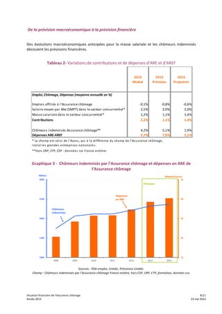 Situation	
  financière	
  de	
  l’Assurance	
  chômage	
   	
   	
   8/11	
  
Année	
  2013	
   	
   	
   23	
  mai	
  2013Année	
  2013	
   	
   	
   23	
  mai	
  2013
	
  De	
  la	
  prévision	
  macroéconomique	
  à	
  la	
  prévision	
  financière
	
  
Des	
   évolutions	
   macroéconomiques	
   anticipées	
   pour	
   la	
   masse	
   salariale	
   et	
   les	
   chômeurs	
   indemnisés	
  
découlent	
  les	
  prévisions	
  financières.	
  	
  
	
  
Tableau	
  2-­‐	
  Variations	
  de	
  contributions	
  et	
  de	
  dépenses	
  d’ARE	
  et	
  d’AREF	
  
Emploi,	
  Chômage,	
  Dépenses	
  (moyenne	
  annuelle	
  en	
  %)
Emplois	
  affiliés	
  à	
  l'Assurance	
  chômage -­‐0,1% -­‐0,8% -­‐0,6%
Salaire	
  moyen	
  par	
  tête	
  (SMPT)	
  dans	
  le	
  secteur	
  concurrentiel*	
   2,5% 2,0% 2,0%
Masse	
  salariale	
  dans	
  le	
  secteur	
  concurrentiel* 2,2% 1,1% 1,4%
Contributions	
   2,2% 1,1% 1,4%
Chômeurs	
  indemnisés	
  Assurance	
  chômage** 4,2% 5,1% 1,9%
Dépenses	
  ARE-­‐AREF 5,7% 7,0% 3,1%
**Hors	
  CRP,	
  CTP,	
  CSP	
  -­‐	
  données	
  cvs	
  France	
  entière.
*	
  Le	
  champ	
  est	
  celui	
  de	
  l'Acoss,	
  qui	
  à	
  la	
  différence	
  du	
  champ	
  de	
  l'Assurance	
  chômage,
inclut	
  les	
  grandes	
  entreprises	
  nationales.
2014	
  
Projection
2013	
  
Prévision
2012	
  
Réalisé
	
  
	
  
Graphique	
  3	
  -­‐	
  	
  Chômeurs	
  indemnisés	
  par	
  l’Assurance	
  chômage	
  et	
  dépenses	
  en	
  ARE	
  de	
  
l’Assurance	
  chômage	
  
15
20
25
30
35
1000
1500
2000
2500
3000
2008 2009 2010 2011 2012 2013 2014
Prévision
Dépenses	
  
en	
  ARE
Chômeurs	
  
indemnisés
Milliards	
  d'eurosMilliers	
  
Prévision
Dépenses	
  
en	
  ARE
Chômeurs	
  
indemnisés
Milliards	
  d'eurosMilliers	
  
	
  
Sources	
  :	
  Pôle	
  emploi,	
  Unédic,	
  Prévisions	
  Unédic.	
  
Champ	
  :	
  Chômeurs	
  indemnisés	
  par	
  l’Assurance	
  chômage	
  France	
  entière,	
  hors	
  CSP,	
  CRP,	
  CTP,	
  formation,	
  données	
  cvs.	
  
 