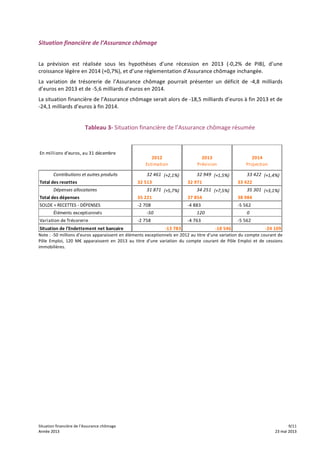 Situation	
  financière	
  de	
  l’Assurance	
  chômage	
   	
   	
   9/11	
  
Année	
  2013	
   	
   	
   23	
  mai	
  2013Année	
  2013	
   	
   	
   23	
  mai	
  2013
Situation	
  financière	
  de	
  l’Assurance	
  chômage	
  
	
  
La	
   prévision	
   est	
   réalisée	
   sous	
   les	
   hypothèses	
   d’une	
   récession	
   en	
   2013	
   (-­‐0,2%	
   de	
   PIB),	
   d’une	
  
croissance	
  légère	
  en	
  2014	
  (+0,7%),	
  et	
  d’une	
  règlementation	
  d’Assurance	
  chômage	
  inchangée.	
  
La	
   variation	
   de	
   trésorerie	
   de	
   l’Assurance	
   chômage	
   pourrait	
   présenter	
   un	
   déficit	
   de	
   -­‐4,8	
   milliards	
  
d’euros	
  en	
  2013	
  et	
  de	
  -­‐5,6	
  milliards	
  d’euros	
  en	
  2014.	
  
La	
  situation	
  financière	
  de	
  l’Assurance	
  chômage	
  serait	
  alors	
  de	
  -­‐18,5	
  milliards	
  d’euros	
  à	
  fin	
  2013	
  et	
  de	
  
-­‐24,1	
  milliards	
  d’euros	
  à	
  fin	
  2014.	
  
	
   Tableau	
  3-­‐	
  Situation	
  financière	
  de	
  l’Assurance	
  chômage	
  résumée	
  	
  	
  	
  	
  
	
  
En	
  millions	
  d'euros,	
  au	
  31	
  décembre
Contributions	
  et	
  autres	
  produits 32	
  461 (+2,1%) 32	
  949 (+1,5%) 33	
  422 (+1,4%)
Total	
  des	
  recettes
Dépenses	
  allocataires 31	
  871 (+5,7%) 34	
  251 (+7,5%) 35	
  301 (+3,1%)
Total	
  des	
  dépenses
SOLDE	
  =	
  RECETTES	
  -­‐	
  DÉPENSES
Éléments	
  exceptionnels
Variation	
  de	
  Trésorerie
Situation	
  de	
  l'Endettement	
  net	
  bancaire
2012 2013 2014
Estimation Prévision Projection
32	
  513 32	
  971 33	
  422
35	
  221 37	
  854 38	
  984
-­‐2	
  708 -­‐4	
  883 -­‐5	
  562
-­‐13	
  783 -­‐18	
  546 -­‐24	
  109
-­‐50 120 0
-­‐2	
  758 -­‐4	
  763 -­‐5	
  562
Note	
  :	
  -­‐50	
  millions	
  d’euros	
  apparaissent	
  en	
  éléments	
  exceptionnels	
  en	
  2012	
  au	
  titre	
  d’une	
  variation	
  du	
  compte	
  courant	
  de	
  
Pôle	
   Emploi,	
   120	
   M€	
   apparaissent	
   en	
   2013	
   au	
   titre	
   d’une	
   variation	
   du	
   compte	
   courant	
   de	
   Pôle	
   Emploi	
   et	
   de	
   cessions	
  
immobilières.	
  	
  
 