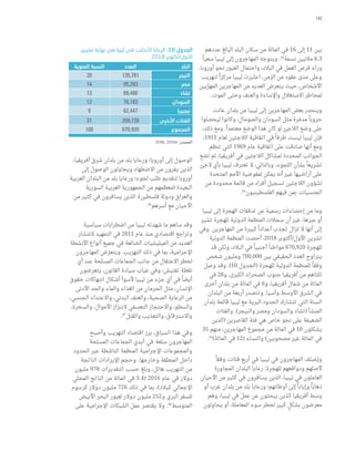 48
ّ
‫تضم‬ ‫بأنها‬ ‫العربي‬ ‫المغرب‬ ‫بلدان‬ ‫مجموعة‬ ‫وتتميز‬
‫عربية‬ ‫بلدان‬ ‫من‬ ‫بمعظمهم‬ ‫يأتون‬ ‫والجئين‬ ‫مهاجرين‬
‫وتشهد‬ .‫الصحراء‬ ‫جنوب‬ ‫أفريقيا‬ ‫من‬ ،‫أقل‬ ‫وبدرجة‬ ،‫أخرى‬
‫الهجرة‬ ‫من‬ ‫هامة‬ ً‫أنماطا‬ ً‫أيضا‬ ‫البلدان‬ ‫من‬ ‫المجموعة‬ ‫هذه‬
‫والجزائر‬ ‫تونس‬ ‫وفي‬ .)4 ‫(اإلطار‬ ‫أوروبا‬ ‫نحو‬ ‫العابرة‬
‫عدد‬ ‫المغادرين‬ ‫المواطنين‬ ‫عدد‬ ‫يتجاوز‬ ،‫والمغرب‬
‫األرقام‬ ‫حيث‬ ‫من‬ ‫سواء‬ ،‫الوافدين‬ ‫والالجئين‬ ‫المهاجرين‬
‫ليبيا‬ ‫أن‬ ‫حين‬ ‫في‬ ،‫السكان‬ ‫مجموع‬ ‫مع‬ ‫وبالمقارنة‬ ‫المطلقة‬
‫القسم‬ ‫ويتناول‬ .)44‫و‬ 43 ‫(الشكالن‬ ً‫معاكسا‬ ً‫نمطا‬ ‫تشهد‬
.‫العربي‬ ‫المغرب‬ ‫بلدان‬ ‫من‬ ‫الهجرة‬ ‫أنماط‬ ‫التالي‬
‫العربي‬ ‫المغرب‬ ‫من‬ ‫والنزوح‬ ‫الهجرة‬ )‫(ب‬
19 ‫حوالى‬ ‫العربي‬ ‫المغرب‬ ‫من‬ ‫توافد‬ ،2017 ‫عام‬ ‫في‬
‫جميع‬ ‫من‬ )‫شخص‬ ‫مليون‬ 5.6 ‫من‬ ‫(أكثر‬ ‫المائة‬ ‫في‬
‫ت‬ّ‫وحل‬ .‫العربية‬ ‫المنطقة‬ ‫من‬ ‫والالجئين‬ ‫المهاجرين‬
‫بلدان‬ ‫مجموعة‬ ‫في‬ ‫المنشأ‬ ‫بلدان‬ ‫طليعة‬ ‫في‬ ‫المغرب‬
‫مهاجر‬ ‫مليون‬ 2.9 ‫حوالى‬ ‫منها‬ ‫توافد‬ ‫إذ‬ ‫العربي‬ ‫المغرب‬
1.8 ‫يقارب‬ ‫ما‬ ‫منها‬ ‫توافد‬ ‫التي‬ ‫الجزائر‬ ‫وتلتها‬ ،‫والجئ‬
‫المنشأ‬ ‫بلد‬ ‫تونس‬ ‫وكانت‬ .)45 ‫(الشكل‬ ‫مهاجر‬ ‫مليون‬
‫المهاجرين‬ ‫عدد‬ ‫وبلغ‬ ،‫مهاجر‬ 750,000 ‫على‬ ‫يزيد‬ ‫لما‬
‫عام‬ ‫ومنذ‬ .‫شخص‬ 155,000 ‫ليبيا‬ ‫من‬ ‫والالجئين‬
‫العربي‬ ‫المغرب‬ ‫بلدان‬ ‫مجموعة‬ ‫من‬ ‫الهجرة‬ ‫ت‬ّ‫ظل‬ ،2015
‫في‬ ‫المائة‬ ‫في‬ 1.3 ‫بنسبة‬ ‫وارتفعت‬ ،ً‫نسبيا‬ ً‫مستقرة‬
.‫التاليتين‬ ‫السنتين‬
‫حتى‬ ً‫الجئا‬ 22,498 ‫العربي‬ ‫المغرب‬ ‫بلدان‬ ‫من‬ ‫وتوافد‬
‫ليبيا‬ ‫من‬ ‫المائة‬ ‫في‬ 57 ‫بينهم‬ ‫من‬ ،2018 ‫عام‬ ‫منتصف‬
‫المائة‬ ‫في‬ 58 ‫بنسبة‬ ‫الالجئين‬ ‫عدد‬ ‫وارتفع‬ .)12,724(
2018 ‫عام‬ ‫منتصف‬ ‫حتى‬ 2016 ‫عام‬ ‫منتصف‬ ‫منذ‬
.‫ليبيا‬ ‫من‬ ‫الوافدين‬ ‫الالجئين‬ ‫عدد‬ ‫تزايد‬ ‫أهمها‬ ‫ألسباب‬
‫من‬ ‫المجموعة‬ ‫هذه‬ ‫من‬ ‫اللجوء‬ ‫طالبي‬ ‫عدد‬ ‫بلغ‬ ‫وقد‬
.ً‫شخصا‬ 21,351 ‫البلدان‬
‫العربي‬ ‫المغرب‬ ‫من‬ ‫والالجئين‬ ‫المهاجرين‬ ‫نسبة‬ ‫وبلغت‬
‫المغرب‬ ‫بلدان‬ ‫في‬ ‫السكان‬ ‫مجموع‬ ‫من‬ ‫المائة‬ ‫في‬ 5.9
1990 ‫بعام‬ ‫مقارنة‬ ‫وارتفعت‬ ،2017 ‫عام‬ ‫في‬ ‫العربي‬
‫وسجلت‬ .)46 ‫(الشكل‬ ‫المائة‬ ‫في‬ 4.8 ‫تبلغ‬ ‫كانت‬ ‫حيث‬
‫الخارج‬ ‫في‬ ‫المقيمين‬ ‫المواطنين‬ ‫من‬ ‫نسبة‬ ‫أدنى‬ ‫ليبيا‬
،‫البلد‬ ‫في‬ ‫القاطنين‬ ‫المواطنين‬ ‫بمجموع‬ ً‫مقارنة‬
‫المائة‬ ‫في‬ 2.5‫و‬ 1990 ‫عام‬ ‫في‬ ‫المائة‬ ‫في‬ 1.7 ً‫وتحديدا‬
‫أعلى‬ ‫المغرب‬ ‫لت‬ ّ
‫سج‬ ،‫المقابل‬ ‫وفي‬ .2017 ‫عام‬ ‫في‬
‫تراوحت‬ ،‫الخارج‬ ‫في‬ ‫المقيمين‬ ‫المواطنين‬ ‫من‬ ‫نسبة‬
‫في‬ ‫المائة‬ ‫في‬ 8.1‫و‬ 1990 ‫عام‬ ‫في‬ ‫المائة‬ ‫في‬ 6.4 ‫بين‬
.2017 ‫عام‬
‫إذ‬ ‫البارزة‬ ‫المقصد‬ ‫منطقة‬ ‫أوروبا‬ ‫كانت‬ ،2017 ‫عام‬ ‫وفي‬
‫من‬ ‫والالجئين‬ ‫المهاجرين‬ ‫من‬ ‫المائة‬ ‫في‬ 86.1 ‫استضافت‬
‫وإسبانيا‬ ،)2,789,853( ‫فرنسا‬ ‫في‬ ‫معظمهم‬ ،‫العربي‬ ‫المغرب‬
.)48‫و‬ 47 ‫(الشكالن‬ )602,008( ‫وإيطاليا‬ ،)766,823(
2017-1990 ،)‫(بالماليين‬ ‫العربي‬ ‫المغرب‬ ‫بلدان‬ ‫من‬ ‫والالجئين‬ ‫المهاجرين‬ ‫عدد‬ .45 ‫الشكل‬
0
1
2
3
4
5
6
1990
1995
2000
2005
2010
2015
2017
‫אא‬
‫א‬
‫א‬

‫ 