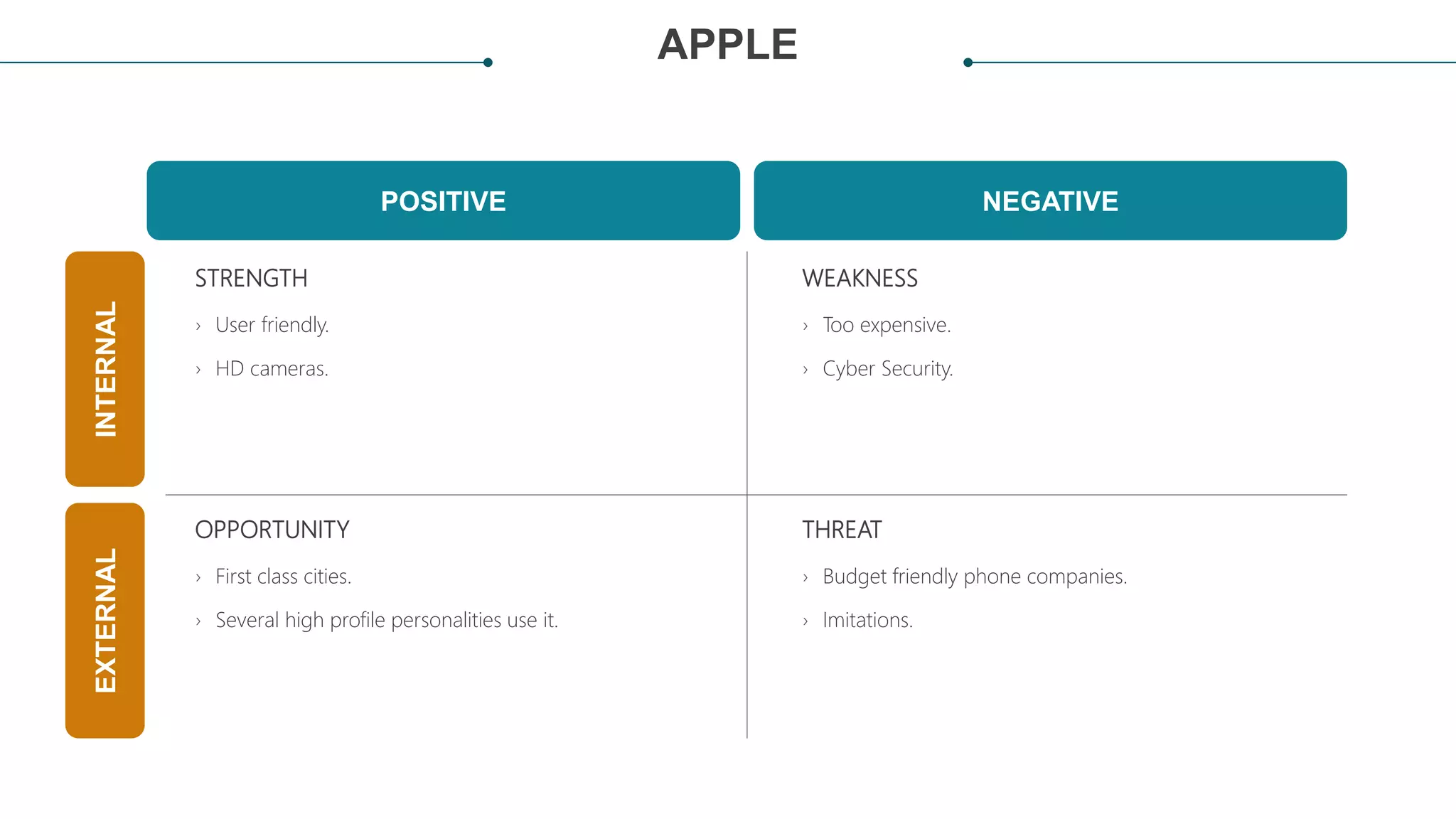 APPLE
POSITIVE NEGATIVE
EXTERNALINTERNAL
› User friendly.
› HD cameras.
› Too expensive.
› Cyber Security.
› First class cities.
› Several high profile personalities use it.
› Budget friendly phone companies.
› Imitations.
STRENGTH WEAKNESS
OPPORTUNITY THREAT
 