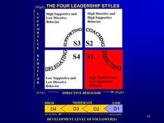 18
S3
S1
S4
S2
Low Supportive and
Low Directive
Behavior
High Directive and
Low Supportive
Behavior
High Directive and
High Supportive
Behavior
High Supportive and
Low Directive
Behavior
THE FOUR LEADERSHIP STYLES
DIRECTIVE BEHAVIOR
(High)
(High)
(Low)
S
U
P
P
O
R
T
I
V
E
B
E
H
A
V
I
O
R
DEVELOPMENT LEVEL OF FOLLOWER(S)
DEVELOPED DEVELOPING
HIGH LOW
MODERATE
D4 D1
D2
D3
 