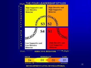 22
S3
S1
S4
S2
Low Supportive and
Low Directive
Behavior
High Directive and
Low Supportive
Behavior
High Directive and
High Supportive
Behavior
High Supportive and
Low Directive
Behavior
THE FOUR LEADERSHIP STYLES
DIRECTIVE BEHAVIOR
(High)
(High)
(Low)
S
U
P
P
O
R
T
I
V
E
B
E
H
A
V
I
O
R
DEVELOPMENT LEVEL OF FOLLOWER(S)
DEVELOPED DEVELOPING
HIGH LOW
MODERATE
D4 D1
D2
D3
 