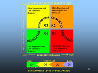 24
S3
S1
S4
S2
Low Supportive and
Low Directive
Behavior
High Directive and
Low Supportive
Behavior
High Directive and
High Supportive
Behavior
High Supportive and
Low Directive
Behavior
DEVELOPMENT LEVEL OF FOLLOWER(S)
DEVELOPED DEVELOPING
HIGH LOW
MODERATE
D4 D1
D2
D3
THE FOUR LEADERSHIP STYLES
DIRECTIVE BEHAVIOR
(High)
(High)
(Low)
S
U
P
P
O
R
T
I
V
E
B
E
H
A
V
I
O
R
 