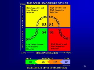 26
S3
S1
S4
S2
Low Supportive and
Low Directive
Behavior
High Directive and
Low Supportive
Behavior
High Directive and
High Supportive
Behavior
High Supportive and
Low Directive
Behavior
DEVELOPMENT LEVEL OF FOLLOWER(S)
DEVELOPED DEVELOPING
HIGH LOW
MODERATE
D4 D1
D2
D3
THE FOUR LEADERSHIP STYLES
DIRECTIVE BEHAVIOR
(High)
(High)
(Low)
S
U
P
P
O
R
T
I
V
E
B
E
H
A
V
I
O
R
 