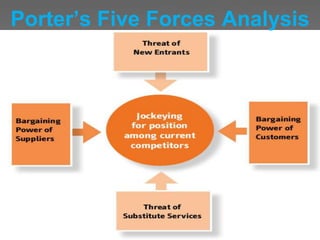 Porter’s Five Forces Analysis
 