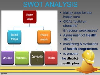 SWOT ANALYSIS
 Mainly used for the
health care
 GOAL “build on
strengths”
& “reduce weaknesses”
 Assessment of Health
status
 monitoring & evaluation
of health programmes
 to prepare
the district
health plan
 