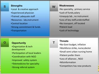 Opportunity
•Organization & tech
development
•Participation of local leaders
•Coordination with NGO
•Improved safety system
•Telemedicine for speciality
•Revised measure , indicators
Weaknesses
•No speciality, primary service
•Lack of funds
•Unequip lab , no instrument
•Loss of key staff,understaffed
•No transport, off located
•Patient load: lifestyle
•Lack of technology
Strengths
•Local & creative approach
•Experienced physician
•Trained ,adequate staff
•Resources : lab,instrument
•Central location
•Strong commitment & funds
•Transportation
Threats
•No Govt budget, inflation
•Workforce strike, nurse,doctor
•Small semi urban nursing home
•Patient prefer them
•Loss of alliances , NGO
•Misinformation
•Competitors has new products
S W
TO
Weaknesses
•No speciality, primary service
•Lack of funds,salary
•Unequip lab , no instrument
•Loss of key staff,understaffed
•No transport, off located
•Patient load
•Lack of technology
Opportunity
•Organization & tech
development
•Participation of local leaders
•Coordination with NGO
•Improved safety system
•Telemedicine for speciality
•Strong referral system
 