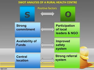 S O
Strong
commitment
Availability of
Funds
Central
location
Participation
of local
leaders & NGO
Improved
safety
system
Strong referral
system
Positive factors
SWOT ANALYSIS OF A RURAL HEALTH CENTRE
 