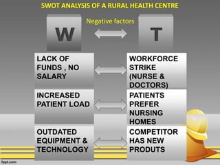 W T
LACK OF
FUNDS , NO
SALARY
INCREASED
PATIENT LOAD
.
OUTDATED
EQUIPMENT &
TECHNOLOGY
WORKFORCE
STRIKE
(NURSE &
DOCTORS)
.
PATIENTS
PREFER
NURSING
HOMES
.
COMPETITOR
HAS NEW
PRODUTS
Negative factors
SWOT ANALYSIS OF A RURAL HEALTH CENTRE
 