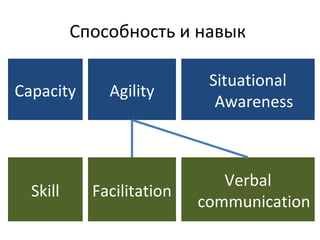 Способность и навык
Capacity Agility
Situational
Awareness
Skill Facilitation
Verbal
communication
 