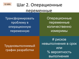 Шаг 2. Операционные
переменные
10 MIN
Трансформировать
проблему в
операционную
переменную
Операционные
переменные
количественно
измеримы
Трудновыполнимый
график разработки
# рисков
невыполнения в срок
или
% вероятность
выполнения
 