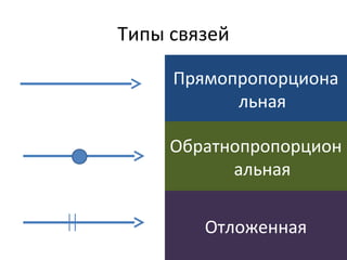 Типы связей
Прямопропорциона
льная
Обратнопропорцион
альная
Отложенная
 