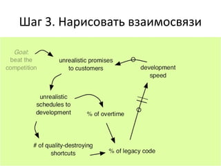 Шаг 3. Нарисовать взаимосвязи
 