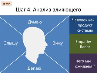 Шаг 4. Анализ влияющего
15 MIN
Думаю
Слышу Вижу
Делаю
Человек как
продукт
системы
Empathy
Radar
Чего мы
ожидаем ?
 