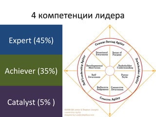 4 компетенции лидера
Expert (45%)
Achiever (35%)
Catalyst (5% )
 