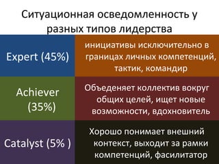 Ситуационная осведомленность у
разных типов лидерства
Expert (45%)
Achiever
(35%)
Catalyst (5% )
инициативы исключительно в
границах личных компетенций,
тактик, командир
Объеденяет коллектив вокруг
общих целей, ищет новые
возможности, вдохновитель
Хорошо понимает внешний
контекст, выходит за рамки
компетенций, фасилитатор
 