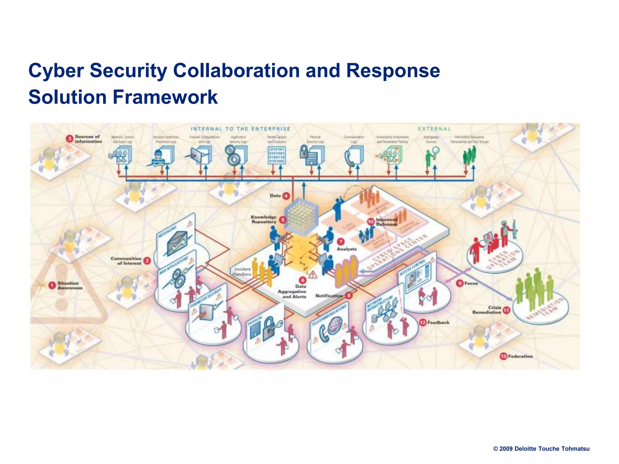 Cyber Security Collaboration and Response
Solution Framework

© 2009 Deloitte Touche Tohmatsu

 
