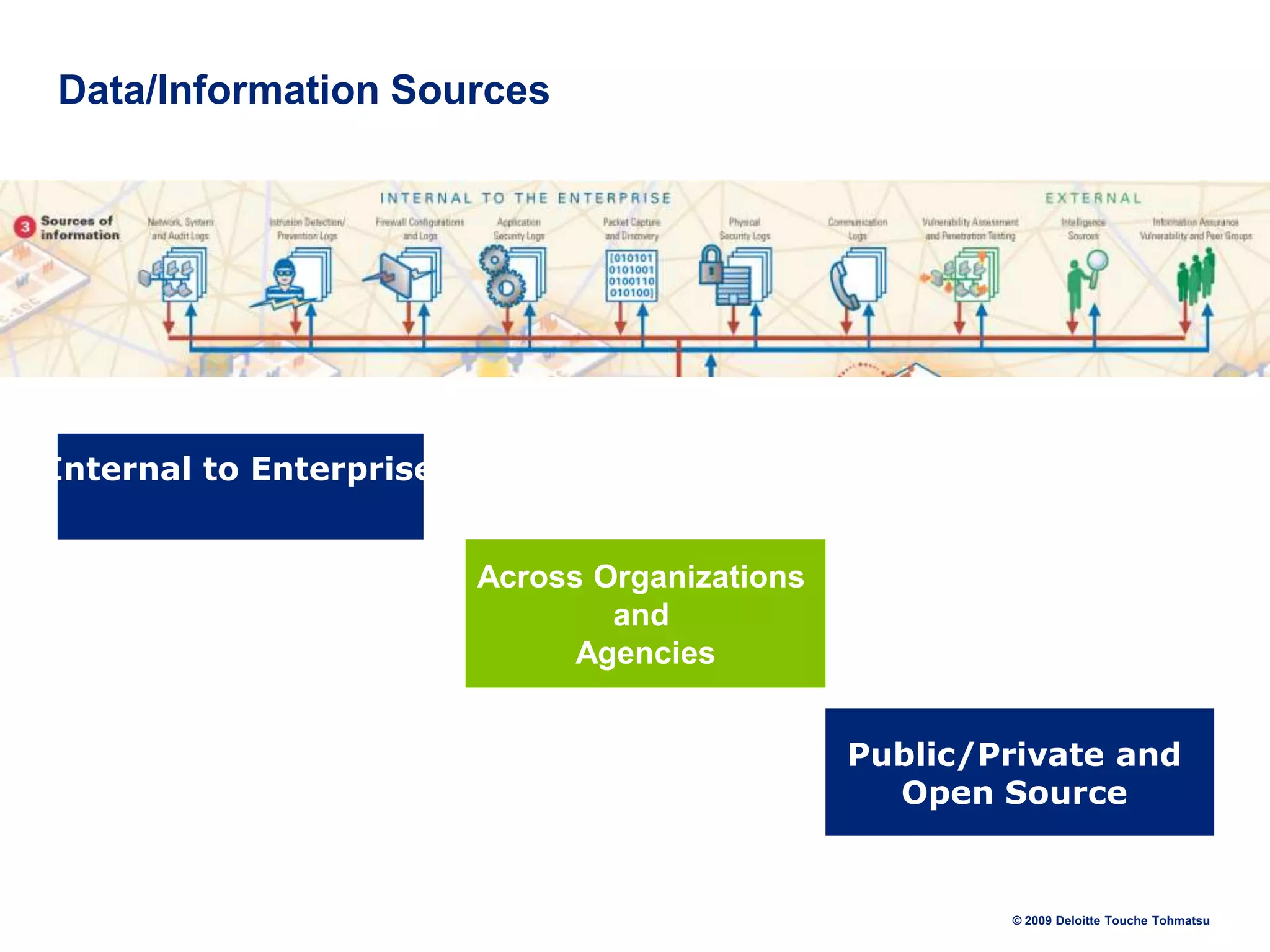 Data/Information Sources

Internal to Enterprise
Across Organizations
and
Agencies

Public/Private and
Open Source

© 2009 Deloitte Touche Tohmatsu

 
