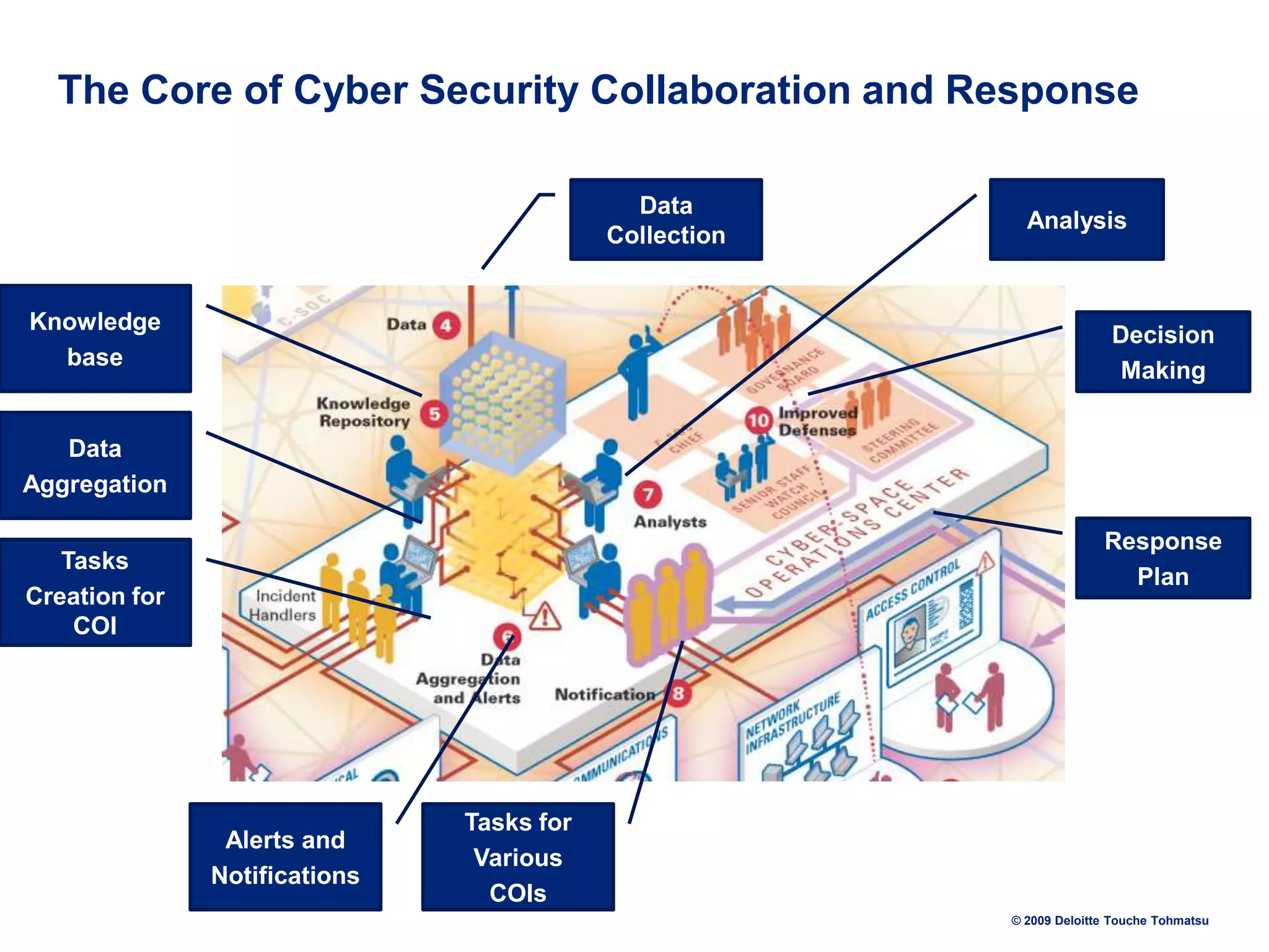The Core of Cyber Security Collaboration and Response
Data
Collection

Knowledge
base

Analysis

Decision
Making

Data
Aggregation
Response
Plan

Tasks
Creation for
COI

Alerts and
Notifications

Tasks for
Various
COIs
© 2009 Deloitte Touche Tohmatsu

 