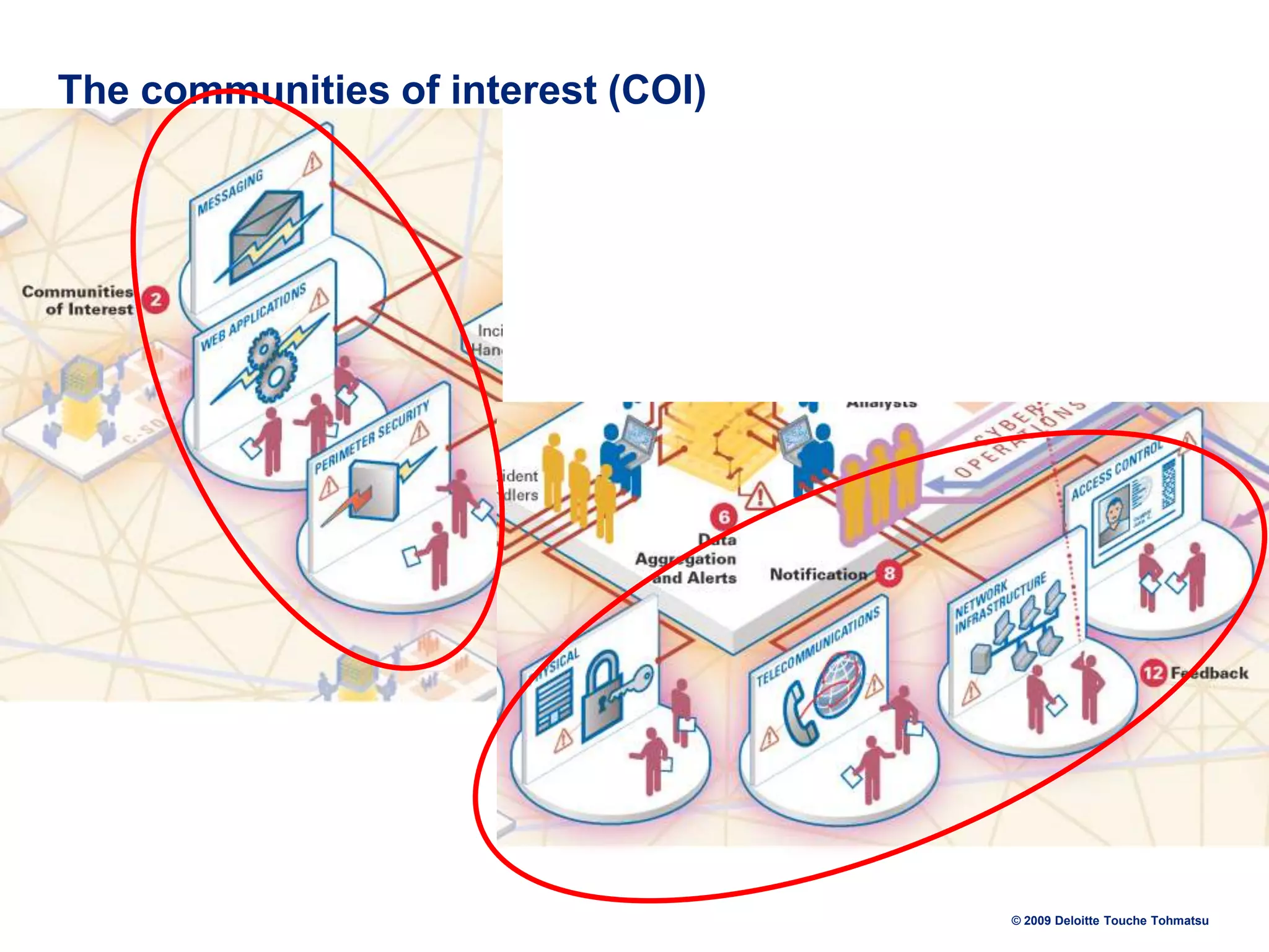 The communities of interest (COI)

© 2009 Deloitte Touche Tohmatsu

 