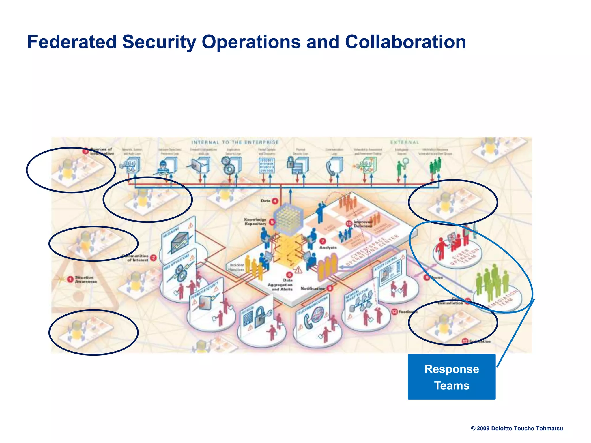 Federated Security Operations and Collaboration

Response
Teams

© 2009 Deloitte Touche Tohmatsu

 