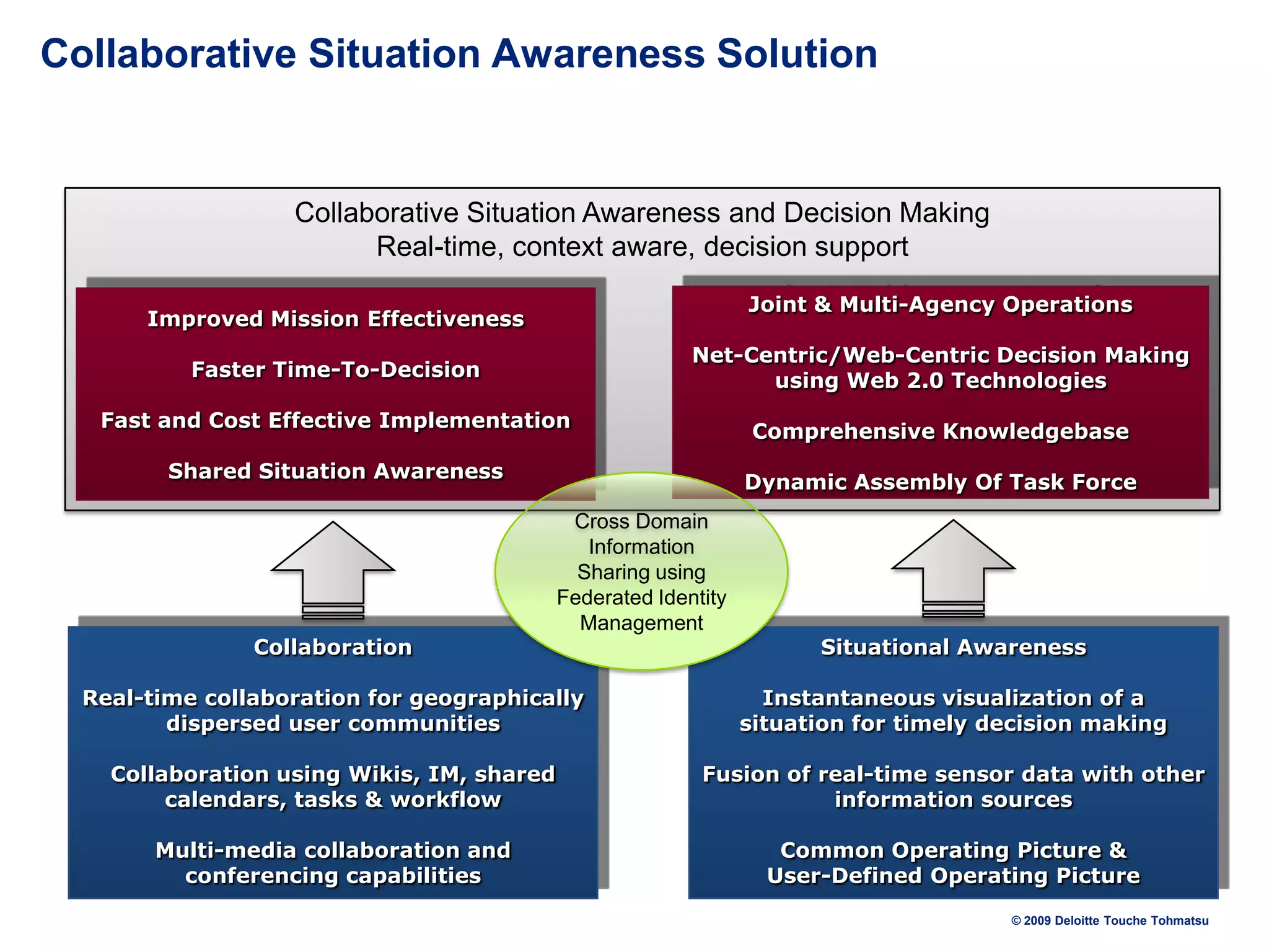Collaborative Situation Awareness Solution

Collaborative Situation Awareness and Decision Making
Real-time, context aware, decision support
Joint & Multi-Agency Operations

Improved Mission Effectiveness

Net-Centric/Web-Centric Decision Making
using Web 2.0 Technologies

Faster Time-To-Decision
Fast and Cost Effective Implementation

Comprehensive Knowledgebase

Shared Situation Awareness

Collaboration

Dynamic Assembly Of Task Force
Cross Domain
Information
Sharing using
Federated Identity
Management

Situational Awareness

Real-time collaboration for geographically
dispersed user communities

Instantaneous visualization of a
situation for timely decision making

Collaboration using Wikis, IM, shared
calendars, tasks & workflow

Fusion of real-time sensor data with other
information sources

Multi-media collaboration and
conferencing capabilities

Common Operating Picture &
User-Defined Operating Picture
© 2009 Deloitte Touche Tohmatsu

 