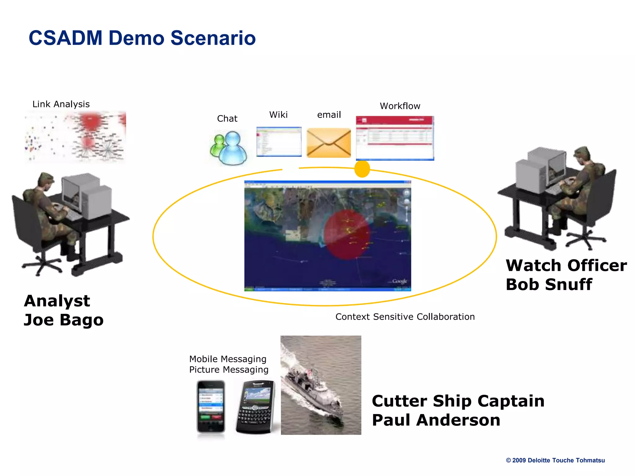 CSADM Demo Scenario
Link Analysis
Chat

Wiki

email

Workflow

Watch Officer
Bob Snuff

Analyst
Joe Bago

Context Sensitive Collaboration

Mobile Messaging
Picture Messaging

Cutter Ship Captain
Paul Anderson
© 2009 Deloitte Touche Tohmatsu

 