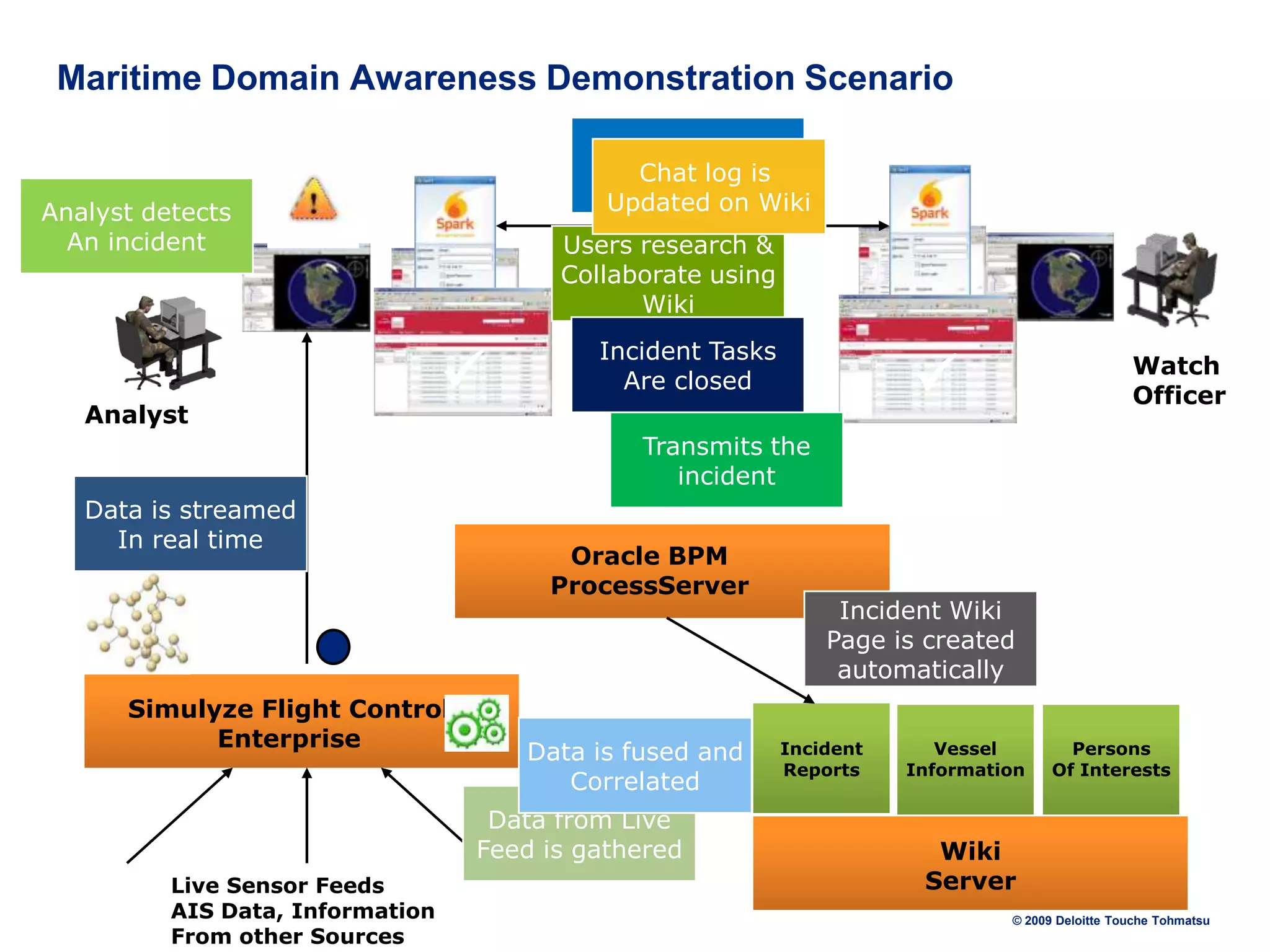 Maritime Domain Awareness Demonstration Scenario
Users chat over
Chat log is
IM
Updated on Wiki

Analyst detects
An incident

Analyst

Users research &
Collaborate using
Wiki



Incidentare
Tasks Tasks
Createdclosed
Are for users



Watch
Officer

Transmits the
incident
Data is streamed
In real time

Simulyze Flight Control
Enterprise

Oracle BPM
ProcessServer

Data is fused and
Correlated
Data from Live
Feed is gathered

Live Sensor Feeds
AIS Data, Information
From other Sources

Incident Wiki
Page is created
automatically
Incident
Reports

Vessel
Information

Persons
Of Interests

Wiki
Server
© 2009 Deloitte Touche Tohmatsu

 