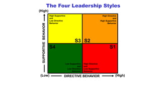 SITUATIONAL LEADERSHIP.ppt
