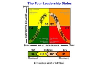 SITUATIONAL LEADERSHIP.ppt