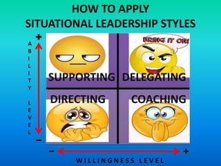HOW TO APPLY 
SITUATIONAL LEADERSHIP STYLES 
A 
B 
I 
L 
I 
T 
Y 
L 
E 
V 
E 
L 
SUPPORTING 
DIRECTING 
DELEGATING 
COACHING 
W I L L I N G N E S S L E V E L 
 
