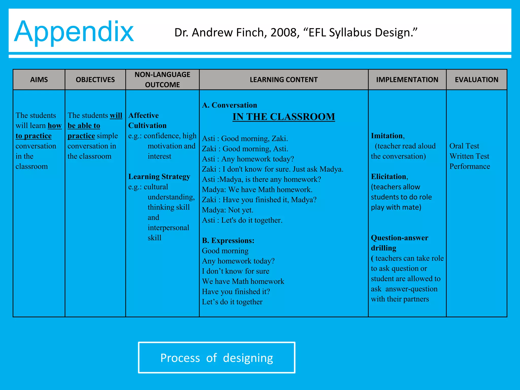 Appendix 
AIMS OBJECTIVES 
Dr. Andrew Finch, 2008, “EFL Syllabus Design.” 
NON-LANGUAGE 
OUTCOME 
LEARNING CONTENT IMPLEMENTATION EVALUATION 
The students 
will learn how 
to practice 
conversation 
in the 
classroom 
The students will 
be able to 
practice simple 
conversation in 
the classroom 
Affective 
Cultivation 
e.g.: confidence, high 
motivation and 
interest 
Learning Strategy 
e.g.: cultural 
understanding, 
thinking skill 
and 
interpersonal 
skill 
A. Conversation 
IN THE CLASSROOM 
Asti : Good morning, Zaki. 
Zaki : Good morning, Asti. 
Asti : Any homework today? 
Zaki : I don't know for sure. Just ask Madya. 
Asti :Madya, is there any homework? 
Madya: We have Math homework. 
Zaki : Have you finished it, Madya? 
Madya: Not yet. 
Asti : Let's do it together. 
B. Expressions: 
Good morning 
Any homework today? 
I don’t know for sure 
We have Math homework 
Have you finished it? 
Let’s do it together 
Imitation, 
(teacher read aloud 
the conversation) 
Elicitation, 
(teachers allow 
students to do role 
play with mate) 
Question-answer 
drilling 
( teachers can take role 
to ask question or 
student are allowed to 
ask answer-question 
with their partners 
Oral Test 
Written Test 
Performance 
Process of designing 
 