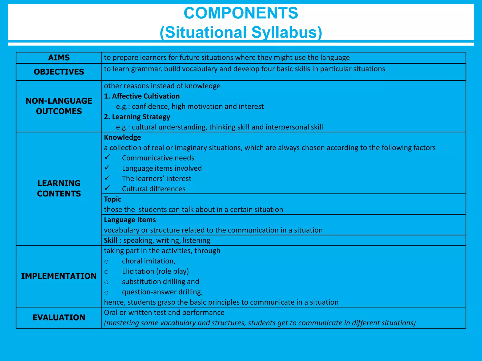COMPONENTS 
(Situational Syllabus) 
AIMS to prepare learners for future situations where they might use the language 
OBJECTIVES to learn grammar, build vocabulary and develop four basic skills in particular situations 
NON-LANGUAGE 
OUTCOMES 
other reasons instead of knowledge 
1. Affective Cultivation 
e.g.: confidence, high motivation and interest 
2. Learning Strategy 
e.g.: cultural understanding, thinking skill and interpersonal skill 
LEARNING 
CONTENTS 
Knowledge 
a collection of real or imaginary situations, which are always chosen according to the following factors 
 Communicative needs 
 Language items involved 
 The learners’ interest 
 Cultural differences 
Topic 
those the students can talk about in a certain situation 
Language items 
vocabulary or structure related to the communication in a situation 
Skill : speaking, writing, listening 
IMPLEMENTATION 
taking part in the activities, through 
o choral imitation, 
o Elicitation (role play) 
o substitution drilling and 
o question-answer drilling, 
hence, students grasp the basic principles to communicate in a situation 
EVALUATION 
Oral or written test and performance 
(mastering some vocabulary and structures, students get to communicate in different situations) 
 