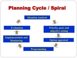 Planning Cycle / Spiral
4
Situation Analysis
Implementation and
Monitoring
Evaluation
Option appraisal
Priority, goal, and
objective setting
Programming
 