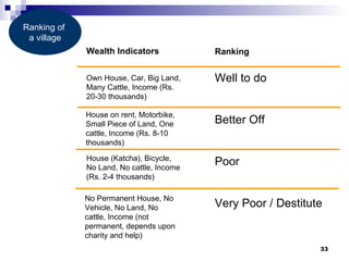 Ranking of  a village Wealth Indicators Ranking Well to do Better Off Poor Very Poor / Destitute Own House, Car, Big Land, Many Cattle, Income (Rs. 20-30 thousands) House on rent, Motorbike, Small Piece of Land, One cattle, Income (Rs. 8-10 thousands) House (Katcha), Bicycle, No Land, No cattle, Income (Rs. 2-4 thousands) No Permanent House, No Vehicle, No Land, No cattle, Income (not permanent, depends upon charity and help)  