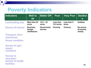 Poverty Indicators No source of income, charity Tenancy  Farming Government service Business, foreign remittances  landless Less than 5 acres Less than 12.5 acres 12.5 – 25 acres More than 25 acres Access to health facilities Access to education Livestock Access to agri-inputs House condition Transport, farm machinery/  Source of income  Landholding size   Destitute Very Poor Poor Better Off Well to do Indicators 