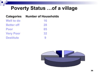 Poverty Status …of a village 9 Destitute 32 Very Poor 85 Poor 28 Better off 16 Well to do Number of Households Categories 