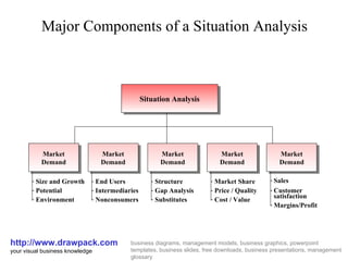 Major Components of a Situation Analysis http://www.drawpack.com your visual business knowledge business diagrams, management models, business graphics, powerpoint templates, business slides, free downloads, business presentations, management glossary Situation Analysis Market Demand Market Demand Market Demand Market Demand Market Demand ,[object Object],[object Object],[object Object],[object Object],[object Object],[object Object],[object Object],[object Object],[object Object],[object Object],[object Object],[object Object],[object Object],[object Object],[object Object]